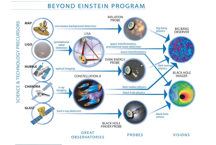 Beyond Einstein program diagram showing projects like LISA, Constellation-X, and the Big Bang Observer.